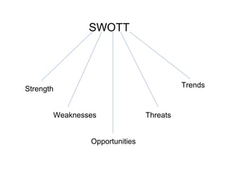 SWOTT
Strength
Weaknesses
Opportunities
Threats
Trends
 