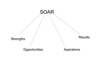 SOAR
Strengths
Opportunities Aspirations
Results
 