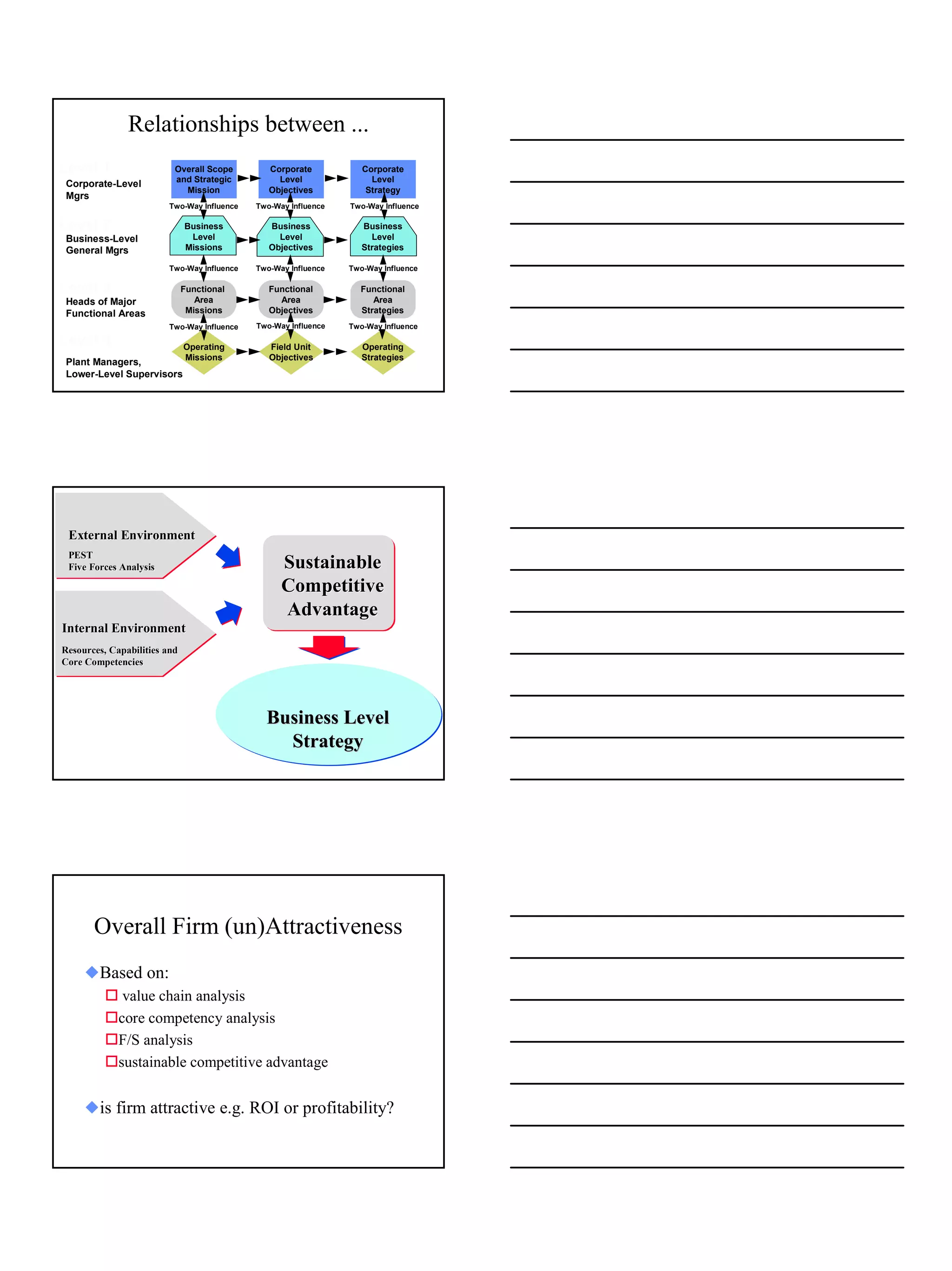 Relationships between ...
Level 1                   Overall Scope        Corporate           Corporate
                          and Strategic          Level               Level
Corporate-Level
                            Mission            Objectives           Strategy
Mgrs
                        Two-Way Influence   Two-Way Influence   Two-Way Influence

Level 2                       Business         Business            Business
Business-Level                 Level             Level               Level
General Mgrs                  Missions         Objectives          Strategies

                        Two-Way Influence   Two-Way Influence   Two-Way Influence

Level 3                       Functional       Functional         Functional
Heads of Major                   Area            Area                Area
Functional Areas               Missions        Objectives         Strategies
                        Two-Way Influence   Two-Way Influence   Two-Way Influence

Level 4                       Operating        Field Unit          Operating
                              Missions         Objectives          Strategies
Plant Managers,
Lower-Level Supervisors




 External Environment
 PEST
 Five Forces Analysis                             Sustainable
                                                  Competitive
                                                  Advantage
Internal Environment
Resources, Capabilities and
Core Competencies




                                              Business Level
                                                Strategy




       Overall Firm (un)Attractiveness
     xBased on:
         ! value chain analysis
         !core competency analysis
         !F/S analysis
         !sustainable competitive advantage


     xis firm attractive e.g. ROI or profitability?




                                                                                    11
 