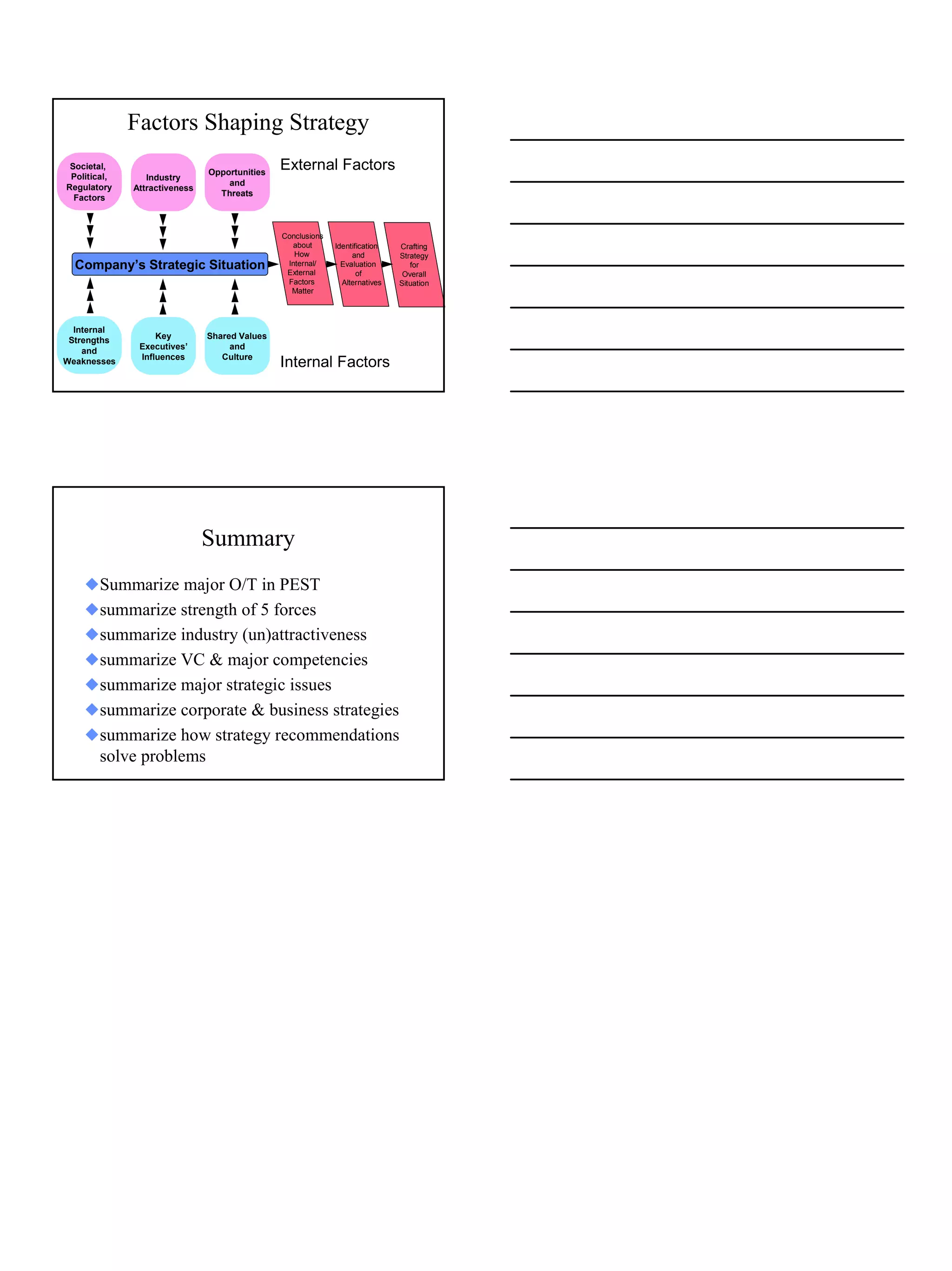 Factors Shaping Strategy
 Societal,
                               Opportunities
                                               External Factors
 Political,      Industry
                                   and
Regulatory    Attractiveness
                                 Threats
  Factors



                                               Conclusions
                                                 about       Identification   Crafting
                                                  How             and         Strategy
  Company’s Strategic Situation                 Internal/
                                                External
                                                               Evaluation        for
                                                                    of         Overall
                                                Factors        Alternatives   Situation
                                                 Matter




  Internal
 Strengths         Key         Shared Values
               Executives’          and
    and
               Influences         Culture
Weaknesses                                     Internal Factors




                               Summary
    xSummarize major O/T in PEST
    xsummarize strength of 5 forces
    xsummarize industry (un)attractiveness
    xsummarize VC & major competencies
    xsummarize major strategic issues
    xsummarize corporate & business strategies
    xsummarize how strategy recommendations
     solve problems




                                                                                          15
 