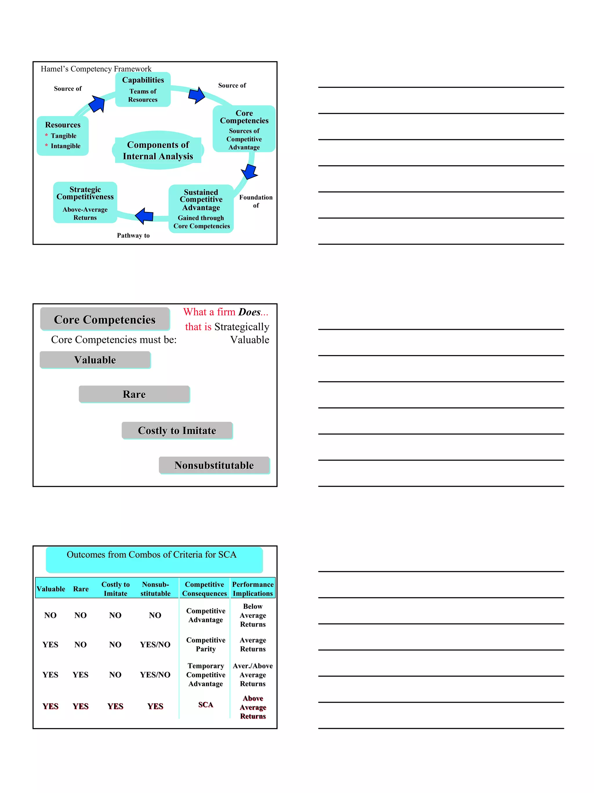 Hamel’s Competency Framework
                      Capabilities
     Source of                                            Source of
                             Teams of
                             Resources

                                                             Core
                                                          Competencies
  Resources
                                                               Sources of
  * Tangible                                                  Competitive
  * Intangible               Components of                    Advantage
                            Internal Analysis


       Strategic                               Sustained
     Competitiveness                          Competitive        Foundation
                                              Advantage              of
       Above-Average
       Above-
       Above-Average
          Returns                             Gained through
                                             Core Competencies
                        Pathway to




                               What a firm Does...
     Core Competencies
                               that is Strategically
    Core Competencies must be:             Valuable
            Valuable


                            Rare


                               Costly to Imitate


                                             Nonsubstitutable




           Outcomes from Combos of Criteria for SCA


                   Costly to    Nonsub-
                                 Nonsub-        Competitive Performance
Valuable    Rare
                   Imitate      stitutable     Consequences Implications
                                                                   Below
                                                Competitive
  NO        NO         NO          NO                             Average
                                                Advantage
                                                                  Returns

                                                Competitive       Average
 YES        NO         NO       YES/NO            Parity          Returns

                                                Temporary Aver./Above
 YES        YES        NO       YES/NO          Competitive Average
                                                Advantage   Returns
                                                                   Above
 YES        YES     YES            YES              SCA           Average
                                                                  Returns




                                                                              8
 