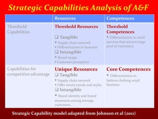 Strategic analysis of Abercrombie Fitch | PPTX