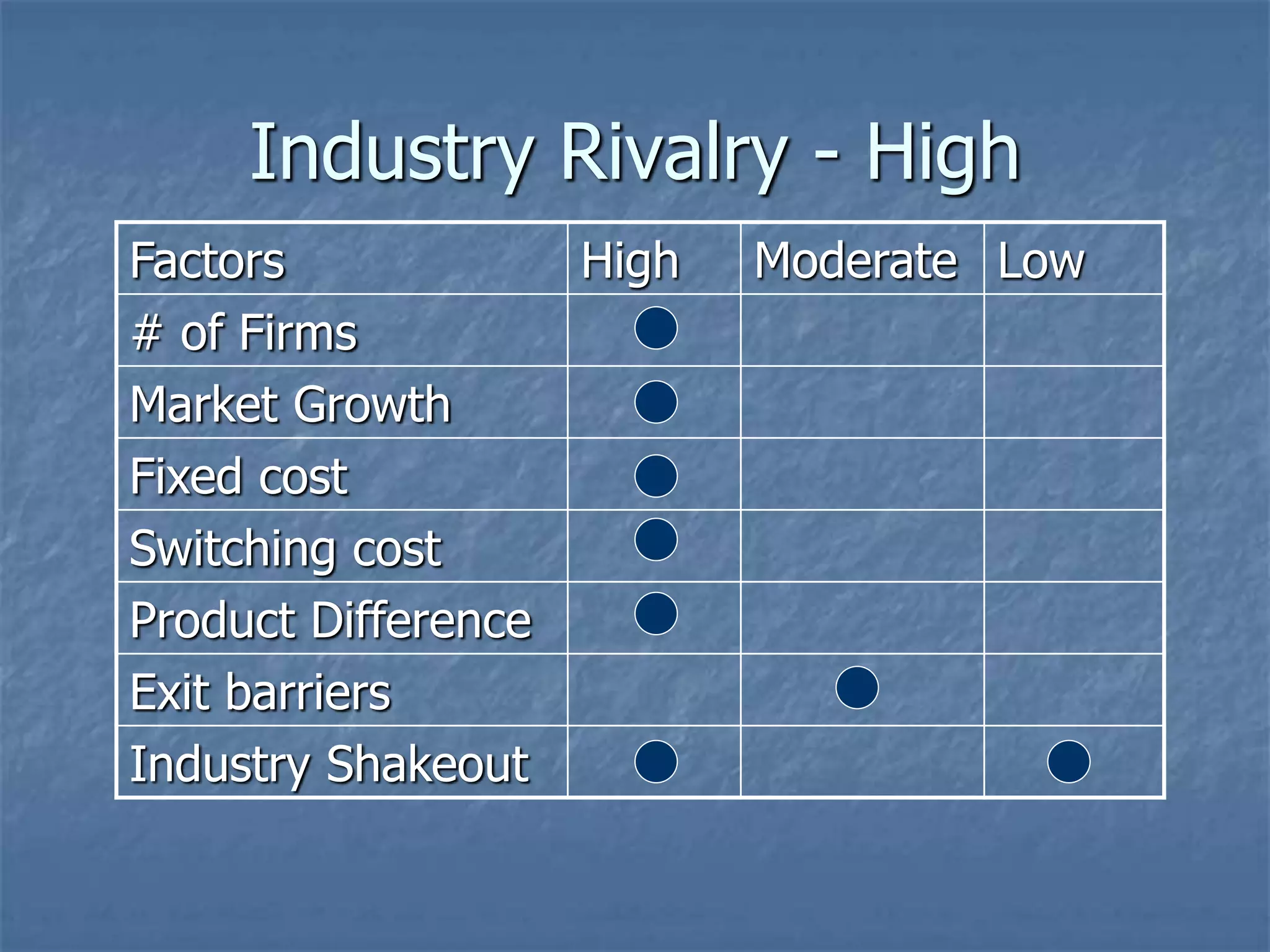 Industry Rivalry - High 
Factors High Moderate Low 
# of Firms 
Market Growth 
Fixed cost 
Switching cost 
Product Difference 
Exit barriers 
Industry Shakeout 
 