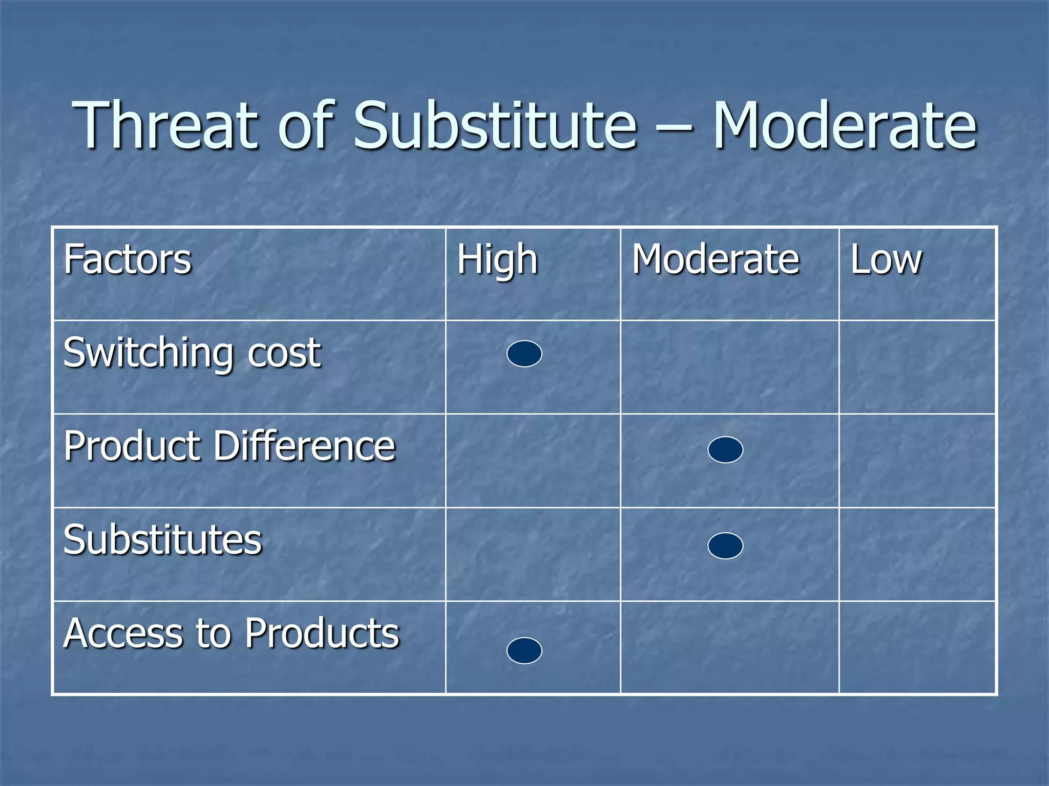 Threat of Substitute – Moderate 
Factors High Moderate Low 
Switching cost 
Product Difference 
Substitutes 
Access to Products 
 