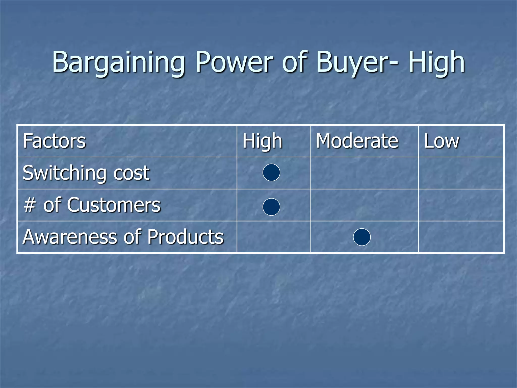 Bargaining Power of Buyer- High 
Factors High Moderate Low 
Switching cost 
# of Customers 
Awareness of Products 
 
