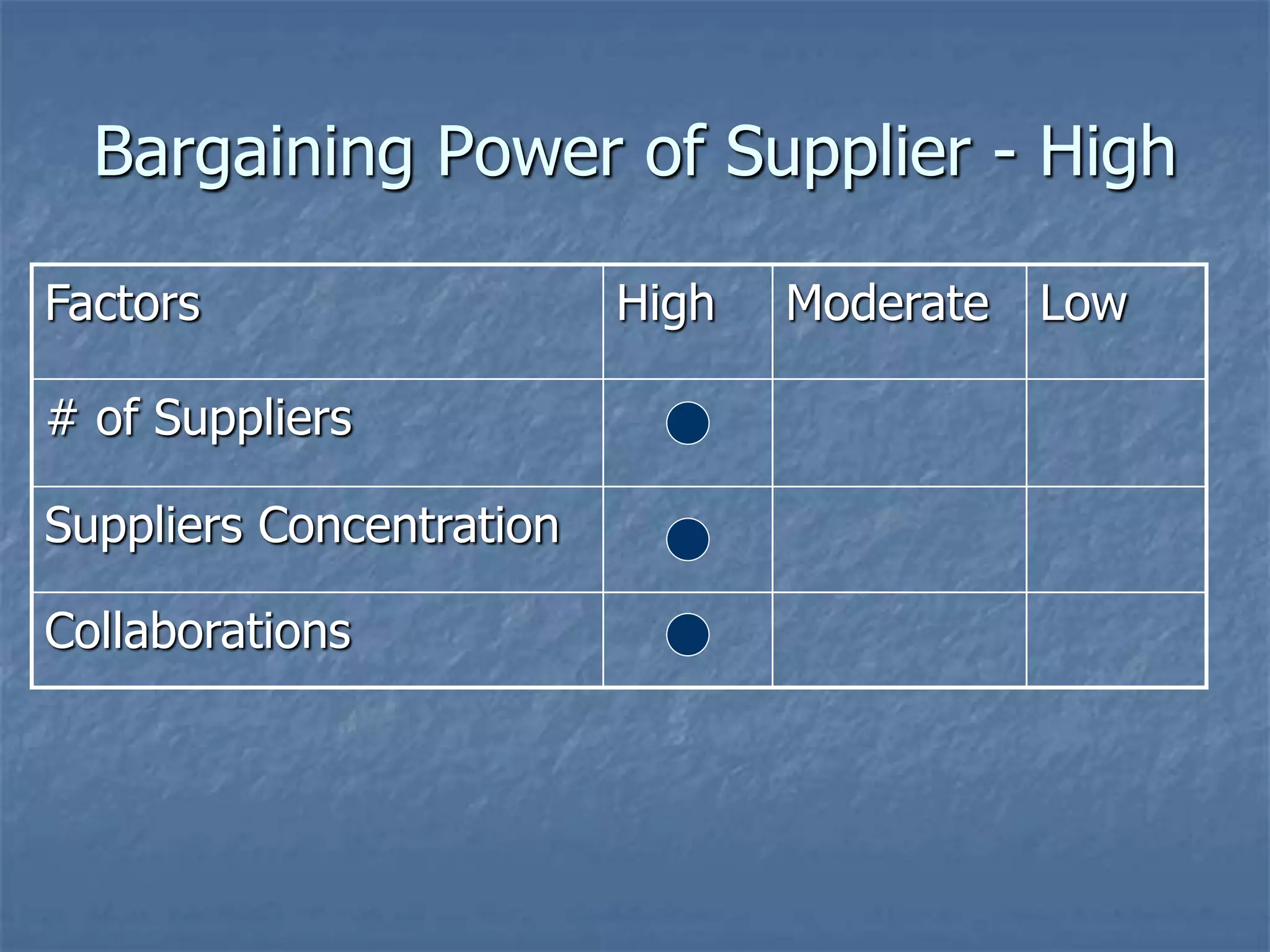 Bargaining Power of Supplier - High 
Factors High Moderate Low 
# of Suppliers 
Suppliers Concentration 
Collaborations 
 