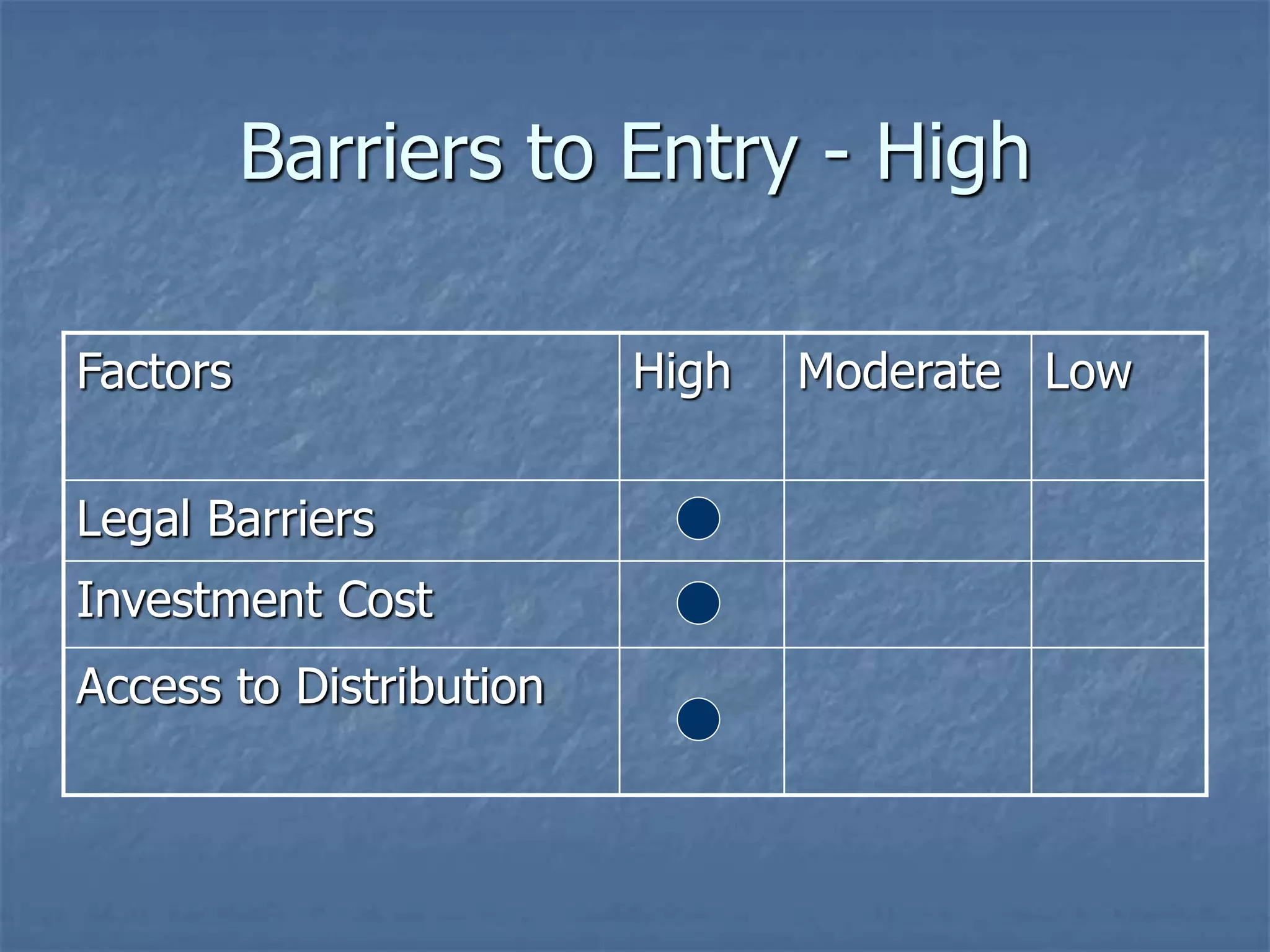 Barriers to Entry - High 
Factors High Moderate Low 
Legal Barriers 
Investment Cost 
Access to Distribution 
 