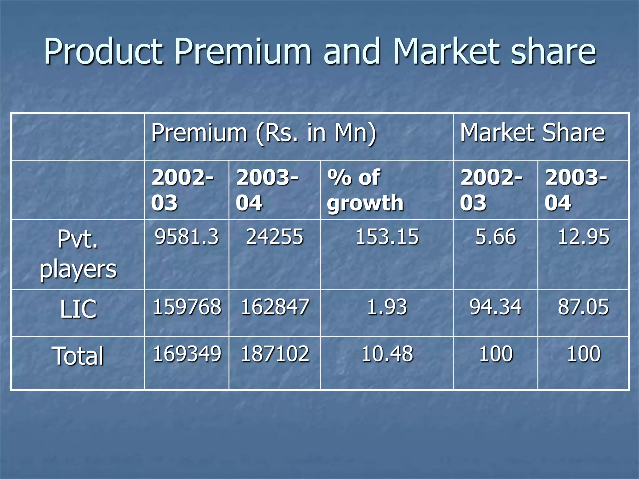 Product Premium and Market share 
Premium (Rs. in Mn) Market Share 
2002- 
03 
2003- 
04 
% of 
growth 
2002- 
03 
2003- 
04 
Pvt. 
players 
9581.3 24255 153.15 5.66 12.95 
LIC 159768 162847 1.93 94.34 87.05 
Total 169349 187102 10.48 100 100 
 
