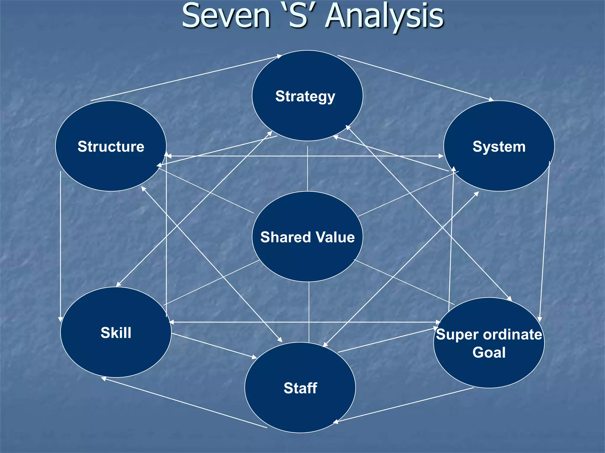 Seven ‘S’ Analysis 
Strategy 
Shared Value 
Structure 
Skill 
Staff 
System 
Super ordinate 
Goal 
 