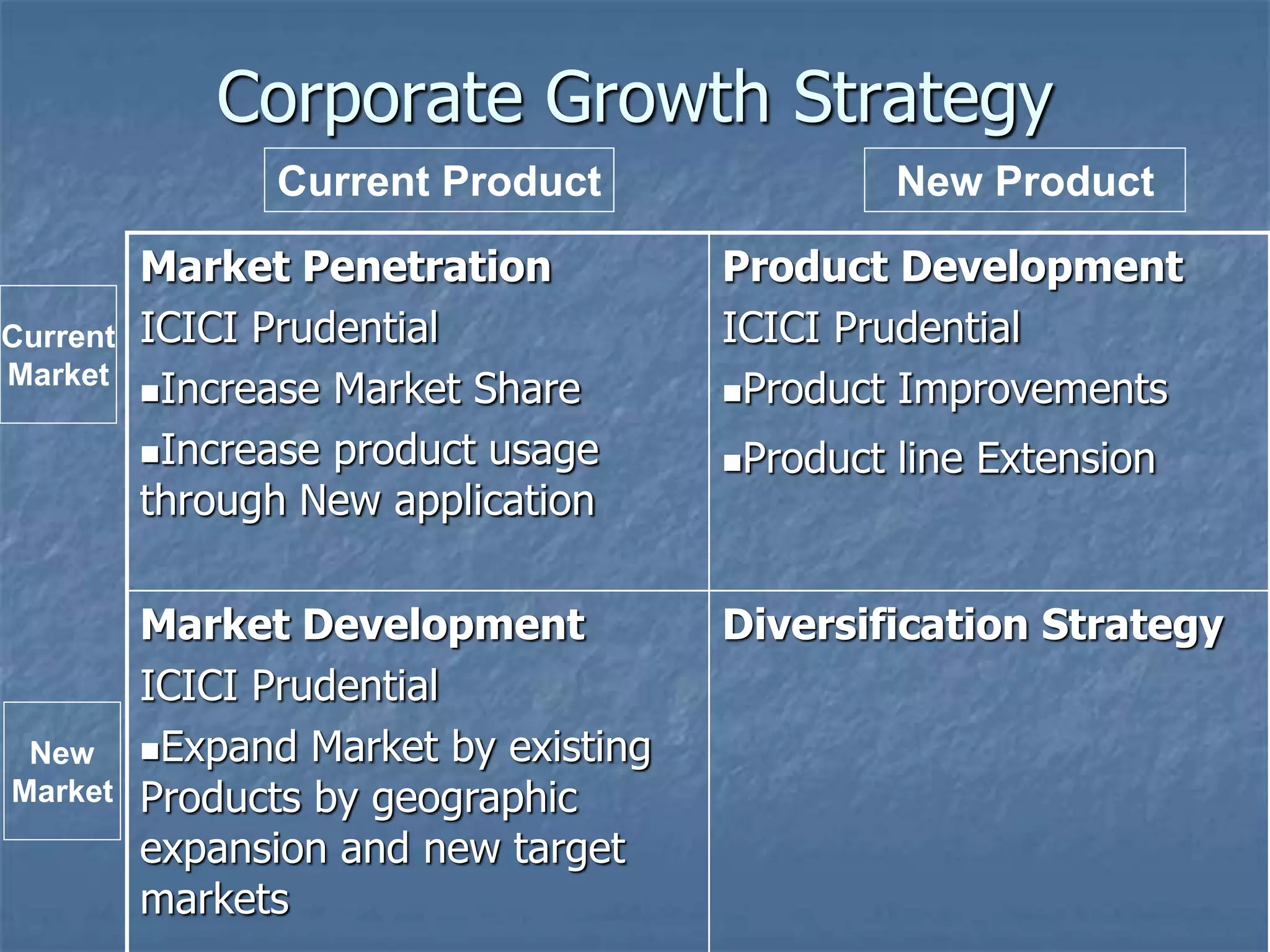 Corporate Growth Strategy 
Current Product New Product 
Market Penetration 
ICICI Prudential 
Increase Market Share 
Increase product usage 
through New application 
Product Development 
ICICI Prudential 
Product Improvements 
Product line Extension 
Market Development 
ICICI Prudential 
Expand Market by existing 
Products by geographic 
expansion and new target 
markets 
Diversification Strategy 
Current 
Market 
New 
Market 
 