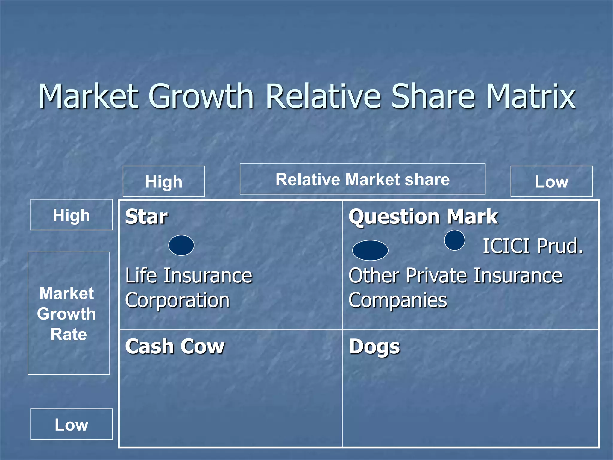 Market Growth Relative Share Matrix 
High 
Star 
Life Insurance 
Corporation 
Question Mark 
ICICI Prud. 
Other Private Insurance 
Companies 
Cash Cow Dogs 
High 
Low 
Relative Market share Low 
Market 
Growth 
Rate 
 