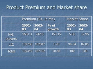 Product Premium and Market share 
Premium (Rs. in Mn) Market Share 
2002- 
03 
2003- 
04 
% of 
growth 
2002- 
03 
2003- 
...