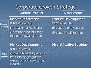 Corporate Growth Strategy 
Current Product New Product 
Market Penetration 
ICICI Prudential 
Increase Market Share 
Inc...