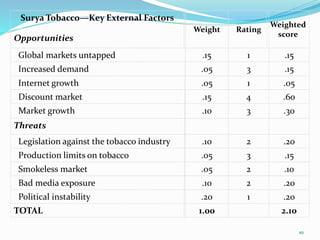 .201.20Political instability
.202.10Bad media exposure
.102.05Smokeless market
.153.05Production limits on tobacco
.202.10Legislation against the tobacco industry
Threats
.303.10Market growth
2.101.00TOTAL
.604.15Discount market
.051.05Internet growth
.153.05Increased demand
.151.15Global markets untapped
Weighted
score
RatingWeight
Surya Tobacco—Key External Factors
Opportunities
10
 