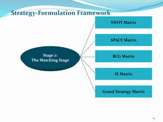 Strategy-Formulation Framework
SWOT Matrix
SPACE Matrix
BCG Matrix
IE Matrix
Grand Strategy Matrix
Stage 2:
The Matching Stage
14
 