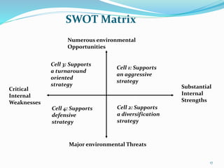 SWOT Matrix
Numerous environmental
Opportunities
Major environmental Threats
Substantial
Internal
Strengths
Critical
Internal
Weaknesses
Cell 3: Supports
a turnaround
oriented
strategy
Cell 1: Supports
an aggressive
strategy
Cell 2: Supports
a diversification
strategy
Cell 4: Supports
defensive
strategy
17
 