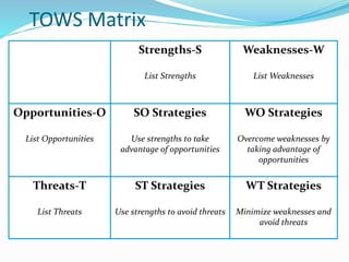 TOWS Matrix
WT Strategies
Minimize weaknesses and
avoid threats
ST Strategies
Use strengths to avoid threats
Threats-T
List Threats
WO Strategies
Overcome weaknesses by
taking advantage of
opportunities
SO Strategies
Use strengths to take
advantage of opportunities
Opportunities-O
List Opportunities
Weaknesses-W
List Weaknesses
Strengths-S
List Strengths
 