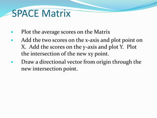 SPACE Matrix
 Plot the average scores on the Matrix
 Add the two scores on the x-axis and plot point on
X. Add the scores on the y-axis and plot Y. Plot
the intersection of the new xy point.
 Draw a directional vector from origin through the
new intersection point.
 