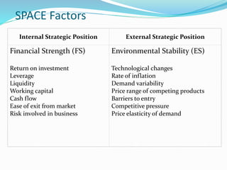SPACE Factors
Environmental Stability (ES)
Technological changes
Rate of inflation
Demand variability
Price range of competing products
Barriers to entry
Competitive pressure
Price elasticity of demand
Financial Strength (FS)
Return on investment
Leverage
Liquidity
Working capital
Cash flow
Ease of exit from market
Risk involved in business
External Strategic PositionInternal Strategic Position
 