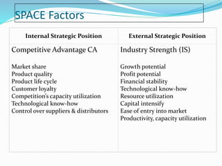 SPACE Factors
Industry Strength (IS)
Growth potential
Profit potential
Financial stability
Technological know-how
Resource utilization
Capital intensify
Ease of entry into market
Productivity, capacity utilization
Competitive Advantage CA
Market share
Product quality
Product life cycle
Customer loyalty
Competition’s capacity utilization
Technological know-how
Control over suppliers & distributors
External Strategic PositionInternal Strategic Position
 