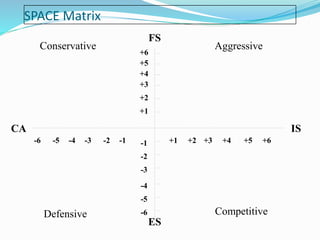 SPACE Matrix
FS
+6
+1
+5
+4
+3
+2
-6
-5
-4
-3
-2
-1-6 -5 -4 -3 -2 -1 +1 +2 +3 +4 +5 +6
ES
CA IS
Conservative Aggressive
Defensive Competitive
 