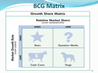 BCG Matrix
36
 