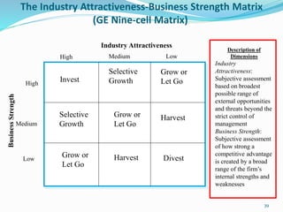The Industry Attractiveness-Business Strength Matrix
(GE Nine-cell Matrix)
High Medium Low
Industry Attractiveness
High
Low
Medium
Invest
Selective
Growth
Grow or
Let Go
Harvest
Divest
Grow or
Let Go
Harvest
Selective
Growth
Grow or
Let Go
Description of
Dimensions
Industry
Attractiveness:
Subjective assessment
based on broadest
possible range of
external opportunities
and threats beyond the
strict control of
management
Business Strength:
Subjective assessment
of how strong a
competitive advantage
is created by a broad
range of the firm’s
internal strengths and
weaknesses
39
 