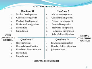 Quadrant IV
1. Related diversification
2. Unrelated diversification
3. Joint ventures
Quadrant III
1. Retrenchment
2. Related diversification
3. Unrelated diversification
4. Divestiture
5. Liquidation
Quadrant I
1. Market development
2. Concentrated growth
3. Product development
4. Forward integration
5. Backward integration
6. Horizontal integration
7. Related diversification
Quadrant II
1. Market development
2. Concentrated growth
3. Product development
4. Horizontal integration
5. Divestiture
6. Liquidation
RAPID MARKET GROWTH
SLOW MARKET GROWTH
WEAK
COMPETITIVE
POSITION
STRONG
COMPETITIVE
POSITION
45
 