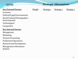 QSPM
Key Internal Factors
Management
Marketing
Finance/Accounting
Production/Operations
Research and Development
Management Information
Systems
Strategy 3Strategy 2Strategy 1WeightKey External Factors
Economy
Political/Legal/Governmental
Social/Cultural/Demographic/
Environmental
Technological
Competitive
Strategic Alternatives
52
 
