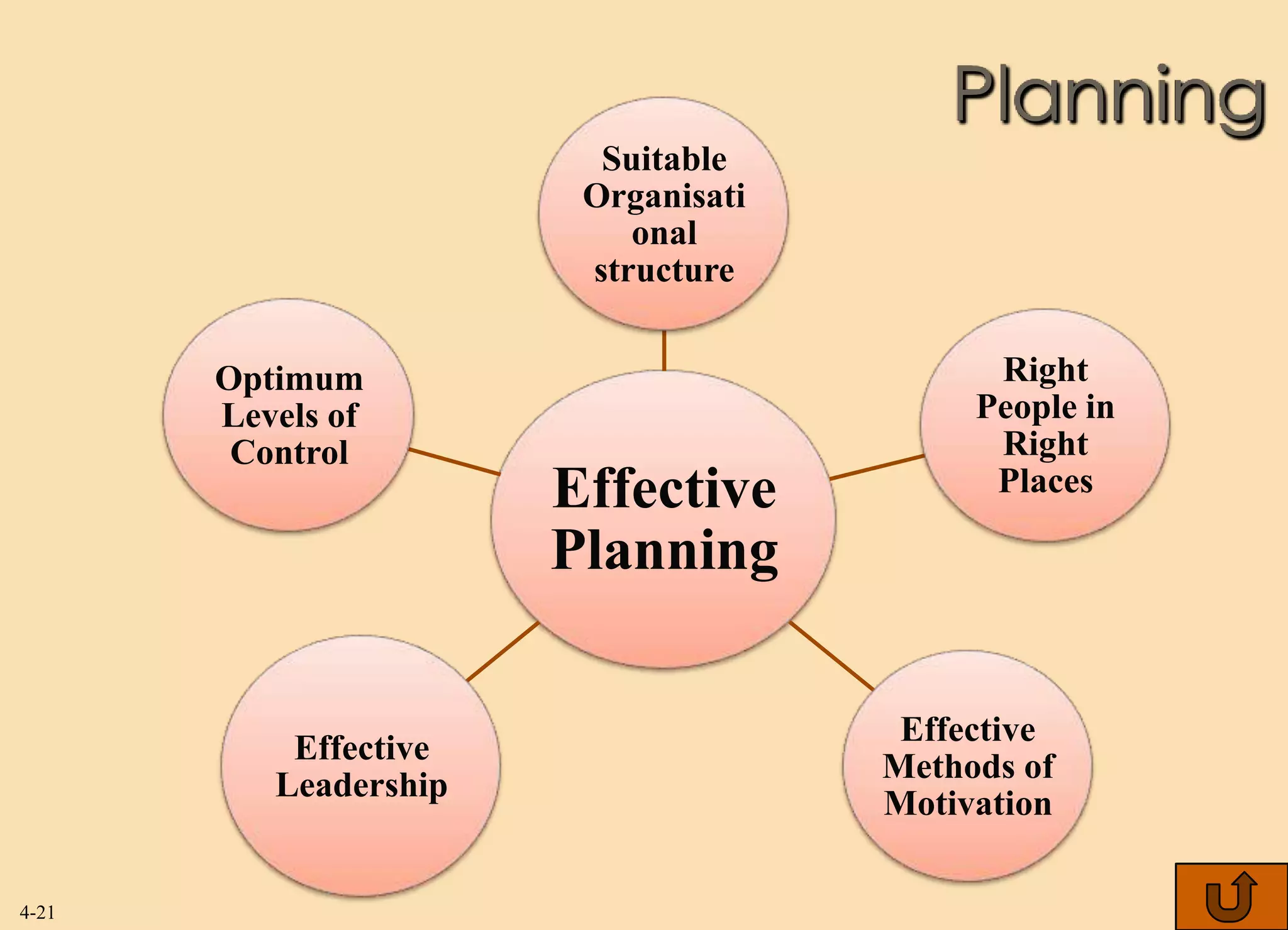Planning
                         Suitable
                        Organisati
                           onal
                        structure


       Optimum                             Right
       Levels of                          People in
        Control                            Right
                       Effective           Places

                       Planning

                                      Effective
           Effective
                                     Methods of
          Leadership
                                     Motivation

4-21
 