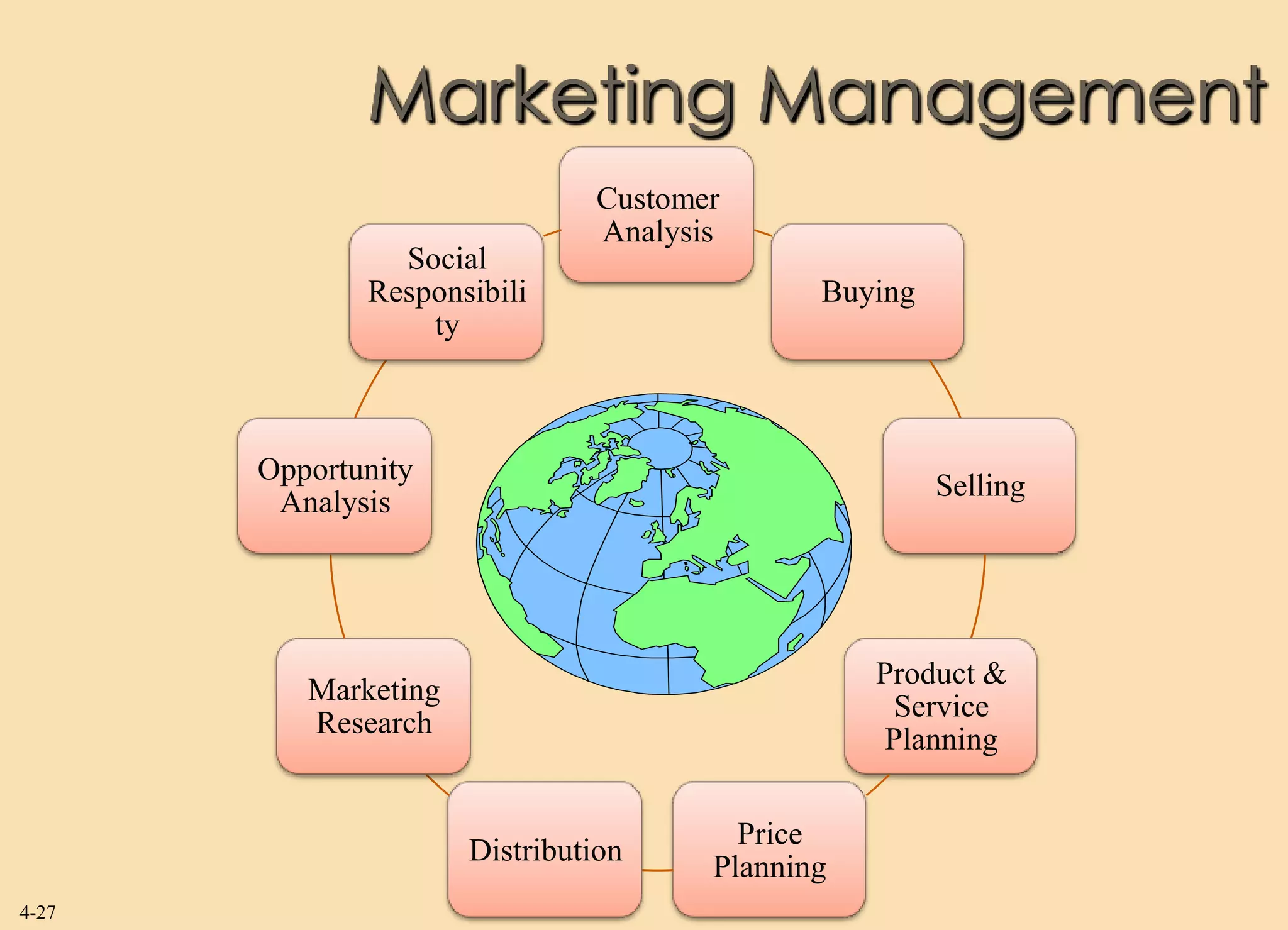 Marketing Management
                               Customer
                               Analysis
                Social
              Responsibili                   Buying
                  ty



       Opportunity
                                                      Selling
        Analysis




                                                 Product &
          Marketing
                                                  Service
          Research
                                                 Planning

                                        Price
                      Distribution
                                      Planning
4-27
 