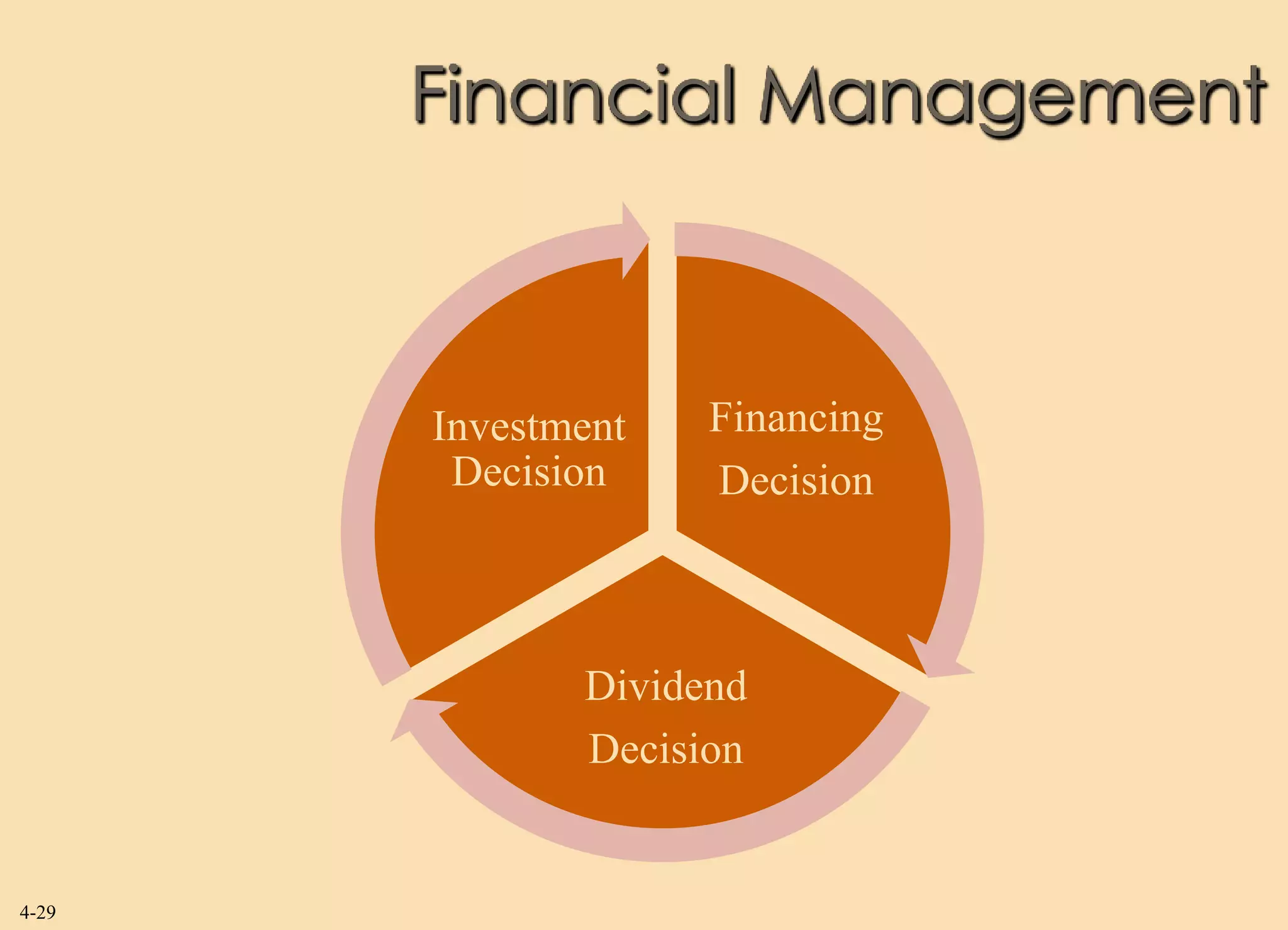 Financial Management



       Investment   Financing
        Decision    Decision



              Dividend
              Decision


4-29
 