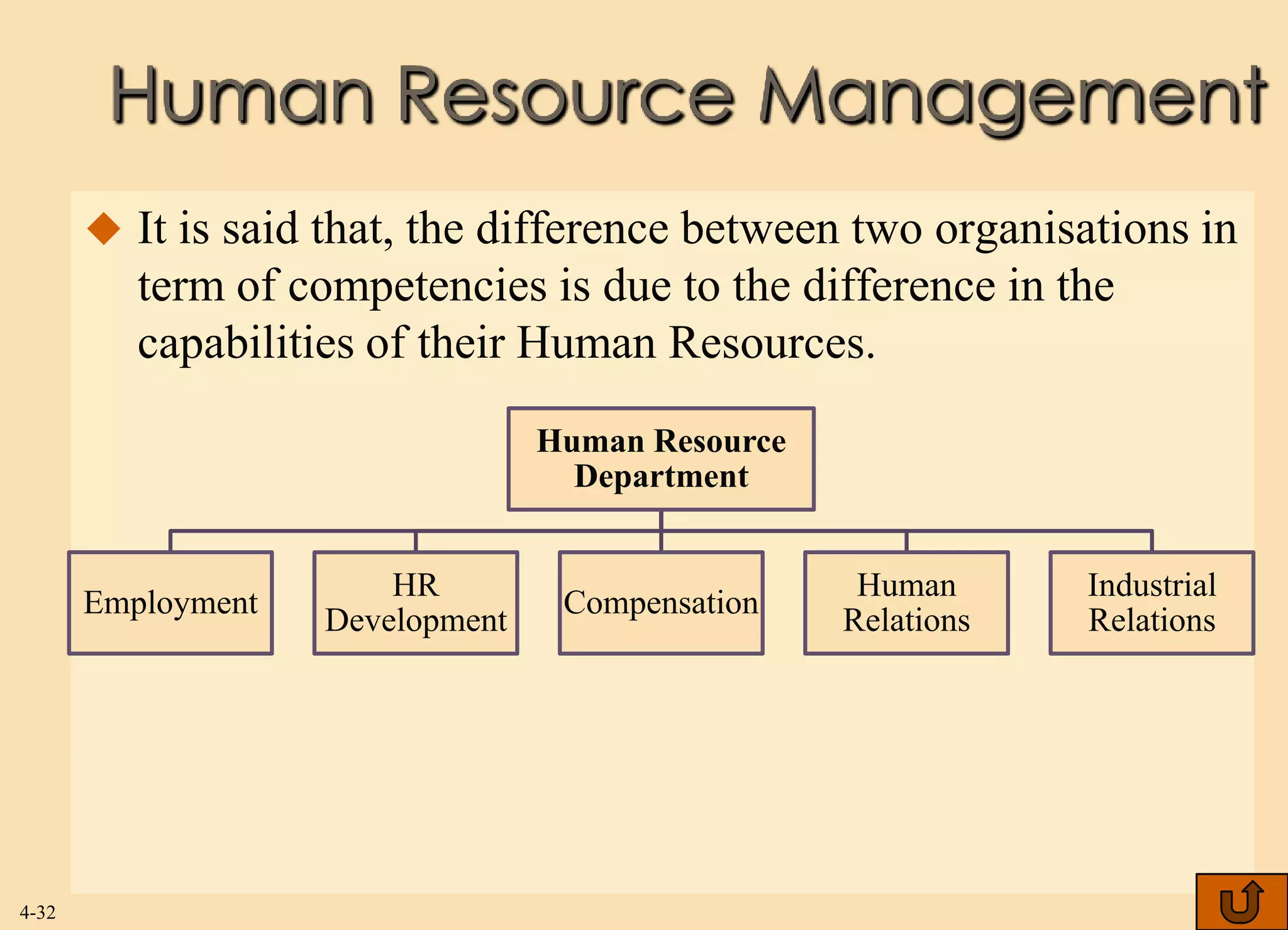 Human Resource Management
        It is said that, the difference between two organisations in
          term of competencies is due to the difference in the
          capabilities of their Human Resources.
                                  Human Resource
                                    Department


                        HR                          Human      Industrial
       Employment                  Compensation
                    Development                    Relations   Relations




4-32
 