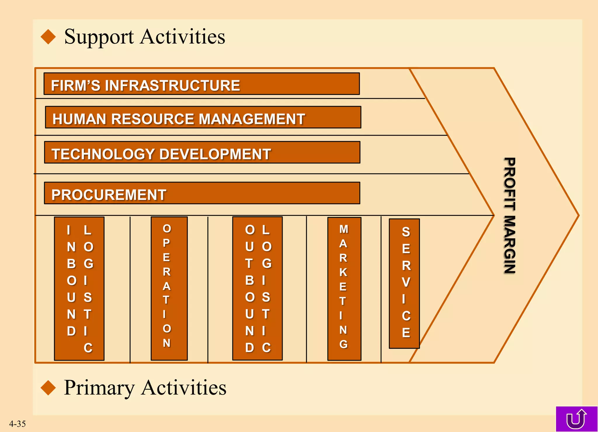  Support Activities

        FIRM’S INFRASTRUCTURE

        HUMAN RESOURCE MANAGEMENT

        TECHNOLOGY DEVELOPMENT




                                                PROFIT MARGIN
        PROCUREMENT

         I   L      O           O   L   M   S
         N   O      P           U   O   A
                                            E
                    E                   R
         B   G                  T   G       R
                    R                   K
         O   I      A           B   I   E   V
         U   S      T           O   S   T   I
         N   T      I           U   T   I   C
         D   I      O           N   I   N   E
                    N           D   C   G
             C


        Primary Activities
4-35
 