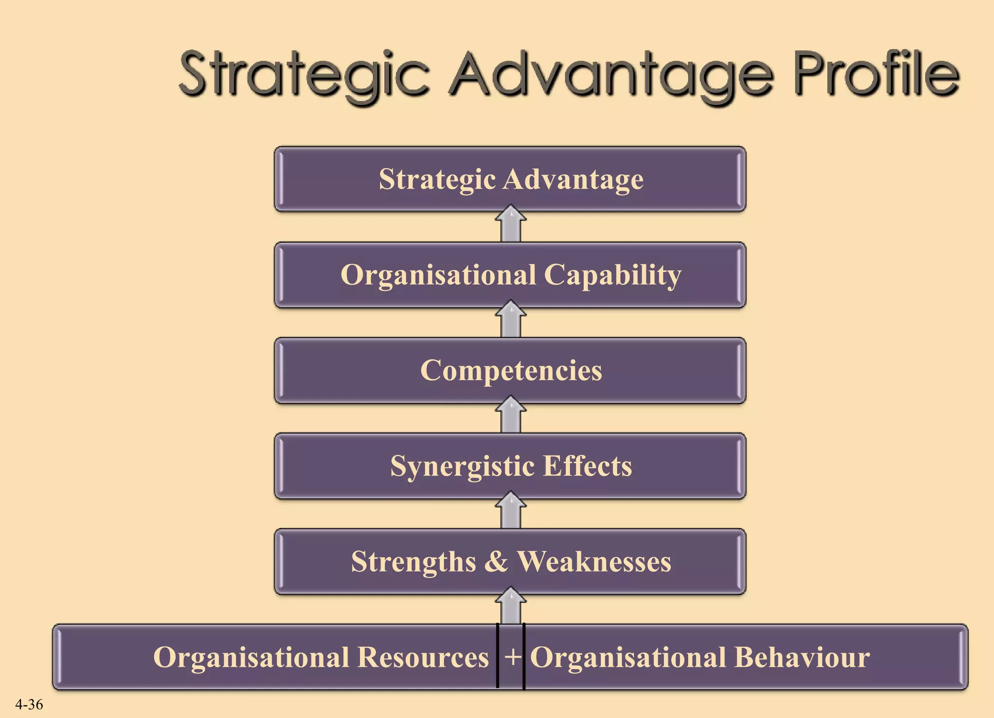 Strategic Advantage Profile
                       Strategic Advantage


                    Organisational Capability


                         Competencies


                       Synergistic Effects


                     Strengths & Weaknesses


       Organisational Resources + Organisational Behaviour
4-36
 