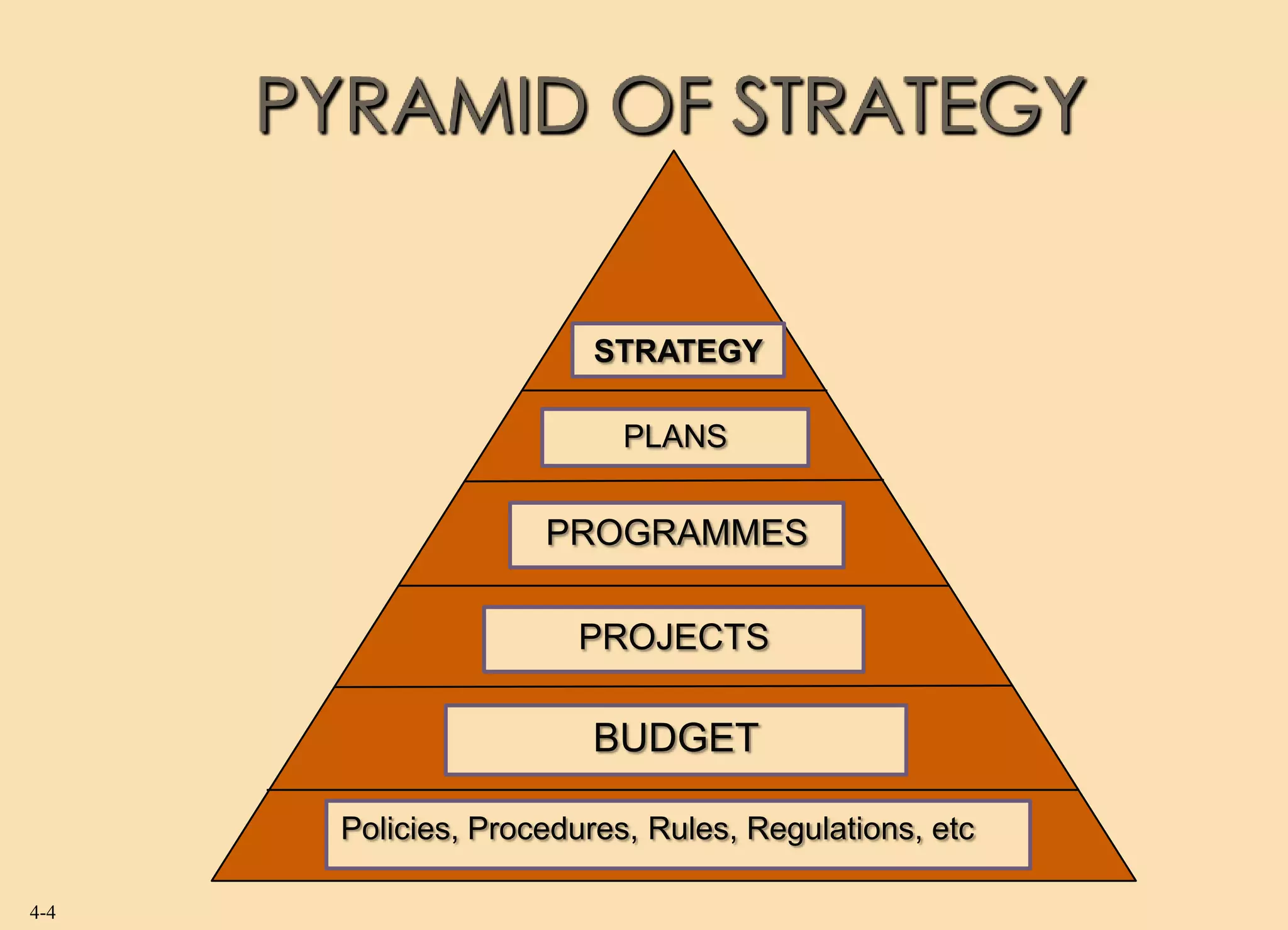 PYRAMID OF STRATEGY


                        STRATEGY

                           PLANS


                     PROGRAMMES

                       PROJECTS

                        BUDGET

       Policies, Procedures, Rules, Regulations, etc

4-4
 