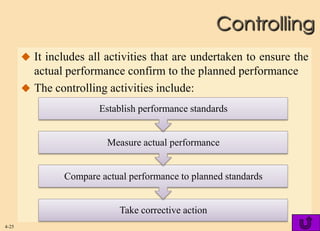 Controlling
        It includes all activities that are undertaken to ensure the
         actual performance confirm to the planned performance
        The controlling activities include:
                        Establish performance standards


                          Measure actual performance


                Compare actual performance to planned standards


                             Take corrective action
4-25
 