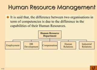 Human Resource Management
        It is said that, the difference between two organisations in
          term of competencies is due to the difference in the
          capabilities of their Human Resources.
                                  Human Resource
                                    Department


                        HR                          Human      Industrial
       Employment                  Compensation
                    Development                    Relations   Relations




4-32
 