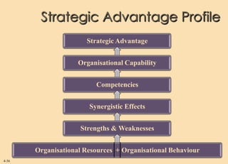 Strategic Advantage Profile
                       Strategic Advantage


                    Organisational Capability


                         Competencies


                       Synergistic Effects


                     Strengths & Weaknesses


       Organisational Resources + Organisational Behaviour
4-36
 