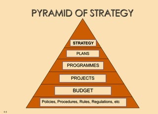 PYRAMID OF STRATEGY


                        STRATEGY

                           PLANS


                     PROGRAMMES

                       PROJECTS

                        BUDGET

       Policies, Procedures, Rules, Regulations, etc

4-4
 