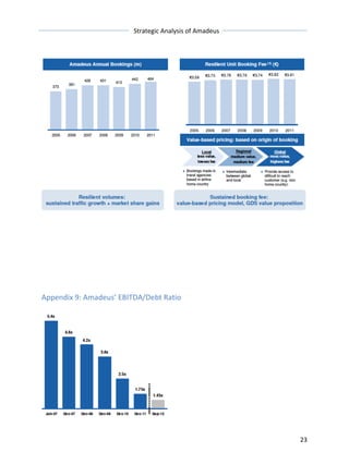 Strategic 
Analysis 
of 
Amadeus 
23 
Appendix 
9: 
Amadeus’ 
EBITDA/Debt 
Ratio 
 