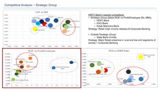 Submitted to Prof. K.C. Balodi 10
Competitive Analysis – Strategic Group
HDFC Bank’s nearest competitors:
• Strategic Group (Basis ROE vs Profit/Employee (Rs. MM)):
• HDFC Bank
• ICICI Bank
• Kotak Mahindra Bank
Strategy: Retail (high income classes) & Corporate Banking
• Outside Strategic Group:
• State Bank of India
Strategy: Major Retail presence in rural and low end segments of
society + Corporate Banking
 