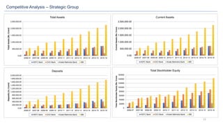 12
Competitive Analysis – Strategic Group
0.00
500,000.00
1,000,000.00
1,500,000.00
2,000,000.00
2,500,000.00
2006-07 2007-08 2008-09 2009-10 2010-11 2011-12 2012-13 2013-14 2014-15 2015-16
TotalAssets(Rs.Crore)
Total Assets
HDFC Bank ICICI Bank Kotak Mahindra Bank SBI
0.00
500,000.00
1,000,000.00
1,500,000.00
2,000,000.00
2,500,000.00
2006-07 2007-08 2008-09 2009-10 2010-11 2011-12 2012-13 2013-14 2014-15 2015-16
CurrentAssets(Rs.Crore)
Current Assets
HDFC Bank ICICI Bank Kotak Mahindra Bank SBI
0.00
200,000.00
400,000.00
600,000.00
800,000.00
1,000,000.00
1,200,000.00
1,400,000.00
1,600,000.00
1,800,000.00
2,000,000.00
2006-07 2007-08 2008-09 2009-10 2010-11 2011-12 2012-13 2013-14 2014-15 2015-16
Deposits(rs.Crore)
Deposits
HDFC Bank ICICI Bank Kotak Mahindra Bank SBI
0
20000
40000
60000
80000
100000
120000
140000
160000
2006-07 2007-08 2008-09 2009-10 2010-11 2011-12 2012-13 2013-14 2014-15 2015-16
TotalStockholderEquity(Rs.Crore)
Total Stockholder Equity
HDFC Bank ICICI Bank Kotak Mahindra Bank SBI
 