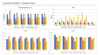 Submitted to Prof. K.C. Balodi 13
Competitive Analysis – Strategic Group
0
1
2
3
4
5
6
2009-10 2010-11 2011-12 2012-13 2013-14 2014-15
GrossMargin(%)
Net Interest Margin (%)
HDFC Bank ICICI Bank Kotak Mahindra Bank SBI
0
50
100
150
200
250
2006-07 2007-08 2008-09 2009-10 2010-11 2011-12 2012-13 2013-14 2014-15 2015-16
EPS(Rs.)
EPS
HDFC Bank ICICI Bank Kotak Mahindra Bank SBI
0.00
5.00
10.00
15.00
20.00
25.00
2008-09 2009-10 2010-11 2011-12 2012-13 2013-14 2014-15
CRAR
HDFC Bank ICICI Bank Kotak Mahindra Bank SBI
0.00
10.00
20.00
30.00
40.00
50.00
60.00
2010-11 2011-12 2012-13 2013-14 2014-15
CASA
HDFC Bank ICICI Bank Kotak Mahindra Bank SBI
 