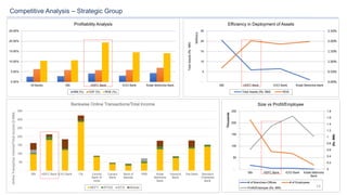 Submitted to Prof. K.C. Balodi
14
Competitive Analysis – Strategic Group
0.00%
5.00%
10.00%
15.00%
20.00%
25.00%
All Banks SBI HDFC Bank ICICI Bank Kotak Mahindra Bank
Profitability Analysis
NIM (%) COF (%) ROE (%)
-
50
100
150
200
250
300
350
SBI HDFC Bank ICICI Bank Citi Central
Bank of
India
Canara
Bank
Bank of
Baroda
PNB Kotak
Mahindra
Bank
IndusInd
Bank
Yes Bank Standard
Chartered
Bank
OnlineTransactionVolume/TotalIncome($MM)
Bankwise Online Transactions/Total Income
NEFT RTGS ECS Mobile
0.00%
0.50%
1.00%
1.50%
2.00%
2.50%
-
5
10
15
20
25
SBI HDFC Bank ICICI Bank Kotak Mahindra Bank
TotalAssets(Rs.MM)
Millions
Efficiency in Deployment of Assets
Total Assets (Rs. MM) ROA
0
0.2
0.4
0.6
0.8
1
1.2
1.4
1.6
1.8
-
50
100
150
200
250
SBI HDFC Bank ICICI Bank Kotak Mahindra
Bank
(Rs.MM)
Thousands
Size vs Profit/Employee
# of Branches+Offices # of Employees
Profit/Employee (Rs. MM)
 
