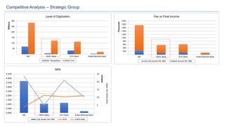 Competitive Analysis – Strategic Group
-
50
100
150
200
250
300
SBI HDFC Bank ICICI Bank Kotak Mahindra Bank
Millions
Level of Digitization
Mobile Transactions Online Txns
-
200
400
600
800
1,000
1,200
1,400
1,600
1,800
2,000
SBI HDFC Bank ICICI Bank Kotak Mahindra Bank
Thousands
Fee vs Float Income
Core Fee Income (Rs. MM) Interest Income (Rs. MM)
-
5
10
15
20
25
0.00%
0.50%
1.00%
1.50%
2.00%
2.50%
3.00%
3.50%
4.00%
4.50%
SBI HDFC Bank ICICI Bank Kotak Mahindra Bank
TotalAssets(Rs.MM)
Millions
NPA
Total Assets (Rs. MM) ROA GNPA Ratio
 