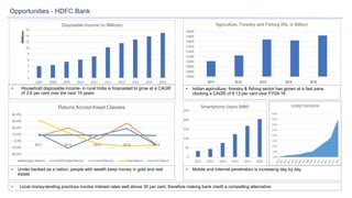 Submitted to Prof. K.C. Balodi 17
Opportunities - HDFC Bank
0
2
4
6
8
10
12
14
16
2007 2008 2009 2010 2011 2012 2013 2014 2015 2016
Millions
Disposable Income (in Millions)
14400
14600
14800
15000
15200
15400
15600
15800
16000
16200
1 2 3 4 5
Agriculture, Forestry and Fishing (Rs. in Billion)
2011 2012 2013 2014 2015
• Household disposable income- in rural India is forecasted to grow at a CAGR
of 3.6 per cent over the next 15 years
• Indian agriculture, forestry & fishing sector has grown at a fast pace,
clocking a CAGR of 8.13 per cent over FY09-16
-20.0%
-10.0%
0.0%
10.0%
20.0%
30.0%
40.0%
2011 2012 2013 2014 2015
Retuns Across Asset Classes
Equity Returns Real Estate Returns Bond Returns Gold Returns FD Return
• Under banked as a nation, people with wealth keep money in gold and real
estate
0
50
100
150
200
250
2011 2012 2013 2014 2015 2016
Smartphone Users (MM)
• Mobile and Internet penetration is increasing day by day
• Local money-lending practices involve interest rates well above 30 per cent, therefore making bank credit a compelling alternative
 