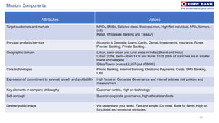 24
Attributes Values
Target customers and markets MNCs, SMEs, Salaried class, Business-men, High Net Individual, NRIs, farmers.
(All)
Retail, Wholesale Banking and Treasury
Principal products/services Accounts & Deposits, Loans, Cards, Demat, Investments, Insurance, Forex,
Premier Banking, Private Banking.
Geographic domain Urban, semi-urban and rural areas in India.(Bharat and India)
Urban: 2056, Semi-urban:1439 and Rural: 1025 (55% of branches are in smaller
towns and villages)
Cities/Towns covered:2,587 (out of 8500)
Core technologies Phone Banking, Internet Banking, Electronic Payments, Cards, SMS Banking,
CBS
Expression of commitment to survival, growth and profitability High focus on Corporate Governance and internal policies, risk policies and
measurement
Key elements in company philosophy Customer centric, High on technology
Self-concept Superior corporate governance, high ethical standards
Desired public image We understand your world. Fast and simple. Do more. Bank for family. High on
functional and emotional attributes.
Mission: Components
 