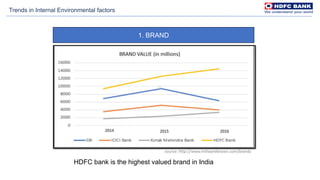 Trends in Internal Environmental factors
HDFC bank is the highest valued brand in India
1. BRAND
 