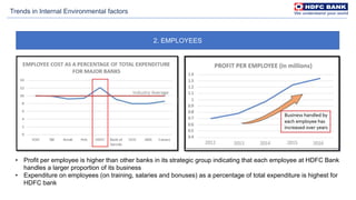 Trends in Internal Environmental factors
2. EMPLOYEES
• Profit per employee is higher than other banks in its strategic group indicating that each employee at HDFC Bank
handles a larger proportion of its business
• Expenditure on employees (on training, salaries and bonuses) as a percentage of total expenditure is highest for
HDFC bank
 